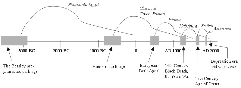 The rise and fall of empires