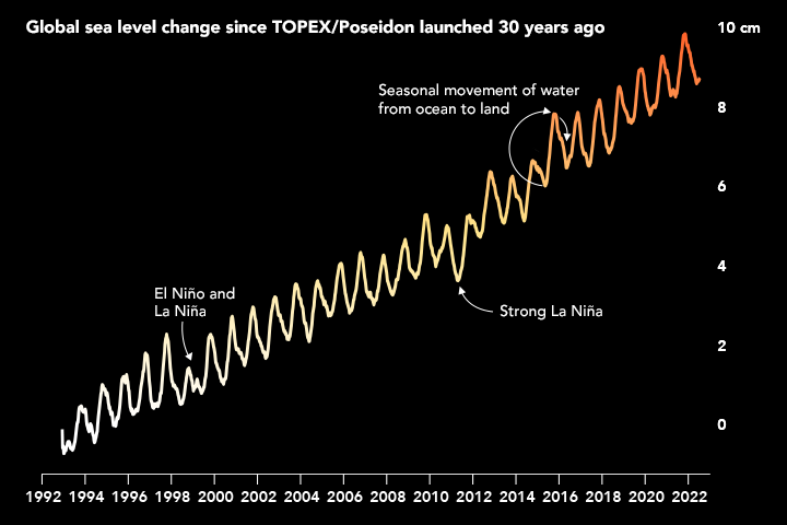 sealevel rise over 30 years